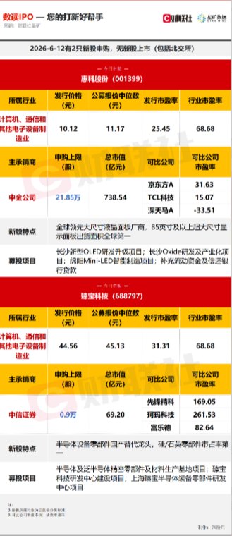【数读IPO】今日2只新股申购，涉及全球领先的大尺寸液晶面板厂商等