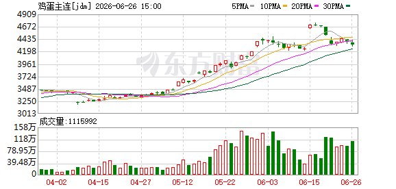 疯狂的鸡蛋：逼近生猪价 过度下跌后的合理回归